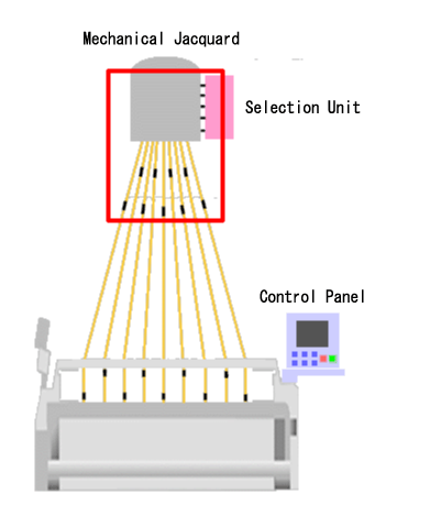 Principle of HIMETEX Jacquard Selection System